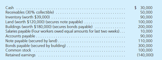 A company going through a Chapter 7 bankruptcy has the following account balances: How much will be paid to each of the following Salaries payable Accounts payable Note payable Bonds payable