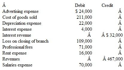 Addison Corporation is currently going through a Chapter 11 bankruptcy. The company has the following account balances for the current year. Prepare an income statement for this organization. The effective tax rate is 20 percent (realization of any tax benefits is anticipated).