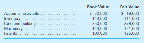 Smith Corporation has gone through bankruptcy and is ready to emerge as a reorganized entity on December 31, 2015. On this date, the company has the following assets (fair value is based on discounting the anticipated future cash flows): The company has a reorganization value of $800,000. Smith has 50,000 shares of $10 par value common stock outstanding. A deficit Retained Earnings balance of $670,000 also is reported. The owners will distribute 30,000 shares of this stock as part of the reorganization plan. The company's liabilities will be settled as follows: • Accounts payable of $180,000 (existing at the date on which the order for relief was granted) will be settled with an 8 percent, 2-year note for $35,000. • Accounts payable of $97,000 (incurred since the date on which the order for relief was granted) will be paid in the regular course of business. • Note payable-First Metropolitan Bank of $200,000 will be settled with an 8 percent, 5-year note for $50,000 and 15,000 shares of the stock contributed by the owners. • Note payable-Northwestern Bank of Tulsa of $350,000 will be settled with a 7 percent, 8-year note for $100,000 and 15,000 shares of the stock contributed by the owners. a. How does Smith Corporation's accountant know that fresh start accounting must be utilized b. Prepare a balance sheet for Smith Corporation upon its emergence from reorganization.