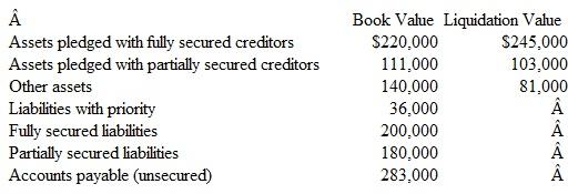 Ambrose Corporation reports the following information. In liquidation, what amount of cash should each class of liabilities expect to collect