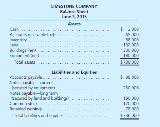 The following balance sheet has been prepared by the accountant for Limestone Company as of June 3, 2015, the date on which the company is to file a voluntary petition of bankruptcy: Additional Information • If the company is liquidated, administrative expenses are estimated at $18,000. • The Accounts Payable figure includes $10,000 in wages earned by the company's 12 employees during May. No one earned more than $2,200. • Liabilities do not include taxes of $14,000 owed to the U.S. government. • Company officials estimate that 40 percent of the accounts receivable will be collected in a liquidation and that the inventory disposal will bring $80,000. The land and buildings will be sold together for approximately $310,000; the equipment should bring $130,000 at auction.