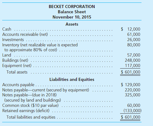 Becket Corporation's accountant has prepared the following balance sheet as of November 10, 2015, the date on which the company is to release a plan for reorganizing operations under Chapter 11 of the Bankruptcy Reform Act: The company presented the following proposal: • The reorganization value of the company's assets just prior to issuing additional shares below, selling the company's investment, and conveying title to the land is set at $650,000 based on discounted future cash flows. • Accounts receivable of $20,000 are written off as uncollectible. Investments are worth $40,000, land is worth $80,000, the buildings are worth $300,000, and the equipment is worth $86,000. • An outside investor has been found to buy 7,000 shares of common stock at $11 per share. • The company's investments are to be sold for $40,000 in cash with the proceeds going to the holders of the current note payable. The remainder of these short-term notes will be converted into $130,000 of notes due in 2019 and paying 10 percent annual cash interest. • All accounts payable will be exchanged for $40,000 in notes payable due in 2016 that pay 8 percent annual interest. • Title to land costing $20,000 but worth $50,000 will be transferred to the holders of the note payable due in 2018. In addition, these creditors will receive $180,000 in notes payable (paying 10 percent annual interest) coming due in 2022. These creditors also are issued 3,000 shares of previously unissued common stock. Becket retains the remainder of its land. Prepare journal entries for Becket to record the transactions as put forth in this reorganization plan.