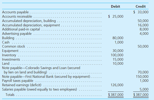 Use the trial balance presented for Lynch, Inc., in problem (49). Assume that the company will be liquidated and the following transactions will occur: • Accounts receivable of $18,000 are collected with remainder written off. • All of the company's inventory is sold for $40,000. • Additional accounts payable of $10,000 incurred for various expenses such as utilities and maintenance are discovered. • The land and building are sold for $71,000. • The note payable due to the Colorado Savings and Loan is paid. • The equipment is sold at auction for only $11,000 with the proceeds applied to the note owed to the First National Bank. • The investments are sold for $21,000. • Administrative expenses total $20,000 as of July 23, 2015, but no payment has yet been made. REF: Lynch, Inc., is a hardware store operating in Boulder, Colorado. Management recently made some poor inventory acquisitions that have loaded the store with unsalable merchandise. Because of the drop in revenues, the company is now insolvent. The entire inventory can be sold for only $33,000. Following is a trial balance as of March 14, 2015, the day the company files for a Chapter 7 liquidation: Company officials believe that 60 percent of the accounts receivable can be collected if the company is liquidated. The building and land have a fair value of $75,000, and the equipment is worth $19,000. The investments represent shares of a nationally traded company that can be sold at the current time for $21,000. Administrative expenses necessary to carry out a liquidation would approximate $16,000. Prepare a statement of financial affairs for Lynch, Inc., as of March 14, 2015.