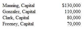 At year-end, the Circle City partnership has the following capital balances: Profits and losses are split on a 3:3:2:2 basis, respectively. Clark decides to leave the partnership and is paid $90,000 from the business based on the original contractual agreement. Using the goodwill method, what is Manning's capital balance after Clark withdraws a. $133,000, b. $137,500. c. $140,000. d. $145,000.