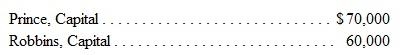 The Prince-Robbins partnership has the following capital account balances on January 1, 2015: Prince is allocated 80 percent of all profits and losses with the remaining 20 percent assigned to Robbins after interest of 10 percent is given to each partner based on beginning capital balances. On January 2, 2015, Jeffrey invests $37,000 cash for a 20 percent interest in the partnership. This transaction is recorded by the goodwill method. After this transaction, 10 percent interest is still to go to each partner. Profits and losses will then be split as follows: Prince (50 percent), Robbins (30 percent), and Jeffrey (20 percent). In 2015, the partnership reports a net income of $15,000. a. Prepare the journal entry to record Jeffrey's entrance into the partnership on January 2, 2015. b. Determine the allocation of income at the end of 2015.