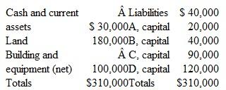 Following is the current balance sheet for a local partnership of doctors: The following questions represent independent situations: a. E is going to invest enough money in this partnership to receive a 25 percent interest. No goodwill or bonus is to be recorded. How much should E invest b. E contributes $36,000 in cash to the business to receive a 10 percent interest in the partnership. Goodwill is to be recorded. Profits and losses have previously been split according to the following percentages: A, 30 percent; B, 10 percent: C, 40 percent; and D, 20 percent. After E makes this investment, what are the individual capital balances c. E contributes $42,000 in cash to the business to receive a 20 percent interest in the partnership. Goodwill is to be recorded. The four original partners share all profits and losses equally. After E makes this investment, what are the individual capital balances d. E contributes $55,000 in cash to the business to receive a 20 percent interest in the partnership. No goodwill or other asset revaluation is to be recorded. Profits and losses have previously been split according to the following percentages: A, 10 percent; B, 30 percent; C, 20 percent; and D, 40 percent. After E makes this investment, what are the individual capital balances e. C retires from the partnership and, as per the original partnership agreement, is to receive cash equal to 125 percent of her final capital balance. No goodwill or other asset revaluation is to be recognized. All partners share profits and losses equally. After the withdrawal, what are the individual capital balances of the remaining partners