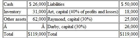 A partnership has the following balance sheet just before final liquidation is to begin: Liquidation expenses are estimated to be $12,000. The other assets are sold for $40,000. What distribution can be made to the partners A) -0-to Art, $1,500 to Raymond, $2,500 to Darby. B) $1,333 to Art, $1,333 to Raymond, $1,334 to Darby. C) -0- to Art, $ 1,200 to Raymond, $2,800 to Darby. D) $600 to Art, $1,200 to Raymond, $2,200 to Darby.
