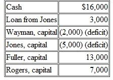 A partnership has gone through liquidation and now reports the following account balances: Profits and losses are allocated on the following basis: Wayman, 30 percent; Jones, 20 percent; Fuller, 30 percent; and Rogers, 20 percent. Which of the following events should occur now a. Jones should receive $3,000 cash because of the loan balance. b. Fuller should receive $11,800 and Rogers $4,200. c. Fuller should receive $10,600 and Rogers $5,400. d. Jones should receive $3,000, Fuller $8,800, and Rogers $4,200,