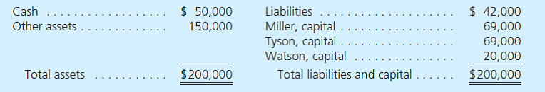 The following condensed balance sheet is for the partnership of Miller, Tyson, and Watson, who share profits and losses in the ratio of 6:2:2, respectively: For how much money must the other assets be sold so that each partner receives some amount of cash in a liquidation