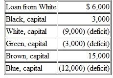 A partnership has liquidated all assets but still reports the following account balances: The partners split profits and losses as follows: Black, 30 percent; White, 30 percent; Green, 10 percent; Brown, 20 percent; and Blue, 10 percent, Assuming that all partners are personally insolvent except for Green and Brown, how much; cash must Green now contribute to this partnership