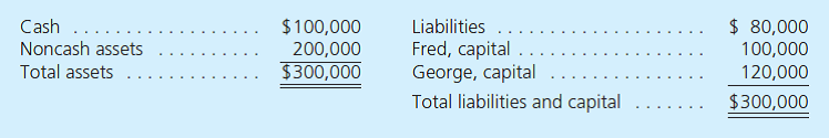 Fred and George have been in partnership for many years. The partners, who share profits and losses on a 60:40 basis, respectively, wish to retire and have agreed to liquidate the business. Liquidation expenses are estimated to be $10,000. At the date the partnership ceases operations, the balance sheet is as follows: Part A Prepare journal entries for the following transactions: a. Distributed safe cash payments to the partners. b. Paid $40,000 of the partnership's liabilities. c. Sold noncash assets for $220,000. d. Distributed safe cash payments to the partners. e. Paid all remaining partnership liabilities of $40,000. f. Paid $8,000 in liquidation expenses; no further expenses will be incurred. g. Distributed remaining cash held by the business to the partners. Part B Prepare a final statement of partnership liquidation.