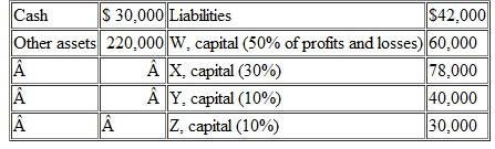 The partnership of W, X, Y, and Z has the following balance sheet: Z is personally insolvent, and one of his creditors is considering suing the partnership for the $5,000 that is currently due. The creditor realizes that liquidation could result from this litigation and does not wish to force such an extreme action unless the creditor is reasonably sure of getting the money that is due. If the partnership sells the other assets, how much money must it receive to ensure that $5,000 would be available from Z's portion of the business Liquidation expenses are expected to be $15,000.