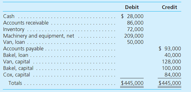 On January 1, the partners of Van, Bakel, and Cox (who share profits and losses in the ratio of 5:3:2, respectively) decide to liquidate their partnership. The trial balance at this date follows: The partners plan a program of piecemeal conversion of the business's assets to minimize liquidation losses. All available cash, less an amount retained to provide for future expenses, is to be distributed to the partners at the end of each month. A summary of the liquidation transactions follows: Prepare a schedule to compute the safe installment payments made to the partners at the end of each of these three months.