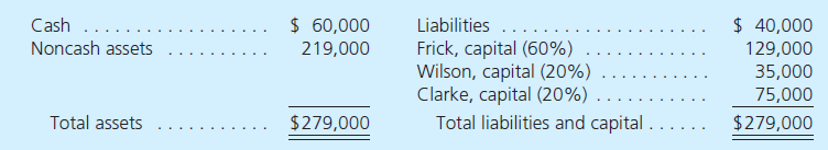 The partnership of Frick, Wilson, and Clarke has elected to cease all operations and liquidate its business property. A balance sheet drawn up at this time shows the following account balances: Part A Prepare a predistribution plan for this partnership Part B The following transactions occur in liquidating this business: 1. Distributed cash based on safe capital balances immediately to the partners. Liquidation expenses of $8,000 are estimated as a basis for this computation. 2. Sold noncash assets with a book value of $94,000 for $60,000. 3. Paid all liabilities. 4. Distributed cash based on safe capital balances again. 5. Sold remaining noncash assets for $51,000. 6. Paid actual liquidation expenses of $6,000 only. 7. Distributed remaining cash to the partners and closed the financial records of the business permanently. Produce a final statement of liquidation for this partnership using the predistribution plan to determine payments of cash to partners based on safe capital balances. Part C Prepare journal entries to record the liquidation transactions reflected in the final statement of liquidation.