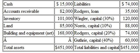 Part A The partnership of Wingler, Norris, Rodgers, and Guthrie was formed several years ago as a local architectural firm. Several partners have recently undergone personal financial problems and have decided to terminate operations and liquidate the business. The following balance sheet is drawn up as a guideline for this process: When the liquidation commenced, expenses of $16,000 were anticipated as being necessary to dispose of all property. Prepare a predistribution plan for this partnership. Part B The following transactions transpire during the liquidation of the Wingler, Norris, Rodgers, and Guthrie partnership: • Collected 80 percent of the total accounts receivable with the rest judged to be uncollectible. • Sold the land, building, and equipment for $ 150,000. • Made safe capital distributions. • Learned that Guthrie, who has become personally insolvent, will make no further contributions. • Paid all liabilities. • Sold all inventory for $71,000. • Made safe capital distributions again. • Paid liquidation expenses of $ 11,000. • Made final cash disbursements to the partners based on the assumption that all partners other than Guthrie are personally solvent. Prepare journal entries to record these liquidation transactions.