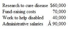 A voluntary health and welfare organization has the following expenditures: How should the organization report these items a. Program service expenses of $100,000 and supporting service expenses of $160,000. b. Program service expenses of $160,000 and supporting service expenses of $00,000. c. Program service expenses of $170,000 and supporting service expenses of $90,000. d. Program service expenses of $190,000 and supporting service expenses of $70,000.