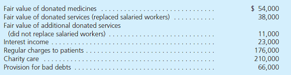 During the year ended December 31, 2015, Anderson Hospital (operated as a private not-for profit entity) received and incurred the following: How should this hospital report each of these items