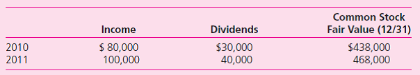 On January 1, 2010, Allan acquires 15 percent of Bellevue's outstanding common stock for $62,000.Allan classifies the investment as an available-for-sale security and records any unrealized holding gains or losses directly in owners' equity.On January 1, 2011, Allan buys an additional 10 percent of Bellevue for $43,800, providing Allan the ability to significantly influence Bellevue's decisions. During the next two years, the following information is available for Bellevue: In each purchase, Allan attributes any excess of cost over book value to Bellevue's franchise agreements that had a remaining life of 10 years at January 1, 2010.Also at January 1, Bellevue reports a net book value of $280,000. a.Assume Allan applies the equity method to its Investment in Bellevue account: 1.On Allan's December 31, 2011, balance sheet, what amount is reported for the Investment in Bellevue account 2.What amount of equity income should Allan report for 2011 3.Prepare the January 1, 2011, journal entry to retrospectively adjust the Investment in Bellevue account to the equity method. b.Assume Allan elects the fair-value reporting option for its investment in Bellevue: 1.On Allan's December 31, 2011, balance sheet, what amount is reported for the Investment in Bellevue account 2.What amount of income from its investment in Bellevue should Allan report for 2011