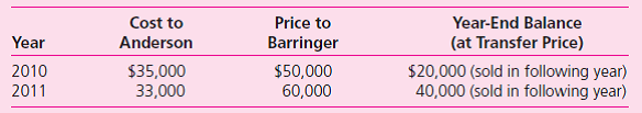 Anderson acquires 10 percent of the outstanding voting shares of Barringer on January 1, 2009, for $92,000 and categorizes the investment as an available-for-sale security.An additional 20 percent of the stock is purchased on January 1, 2010, for $210,000, which gives Anderson the ability to significantly influence Barringer.Barringer has a book value of $800,000 at January 1, 2009, and records net income of $180,000 for that year.Barringer paid dividends of $80,000 during 2009.The book values of Barringer's asset and liability accounts are considered as equal to fair values except for a copyright whose value accounted for Anderson's excess cost in each purchase.The copyright had a remaining life of 16 years at January 1, 2009.Barringer reported $210,000 of net income during 2010 and $230,000 in 2011.Dividends of $100,000 are paid in each of these years.Anderson uses the equity method. a.On comparative income statements issued in 2011 by Anderson for 2009 and 2010, what amounts of income would be reported in connection with the company's investment in Barringer b.If Anderson sells its entire investment in Barringer on January 1, 2012, for $400,000 cash, what is the impact on Anderson's income c.Assume that Anderson sells inventory to Barringer during 2010 and 2011 as follows: What amount of equity income should Anderson recognize for the year 2011