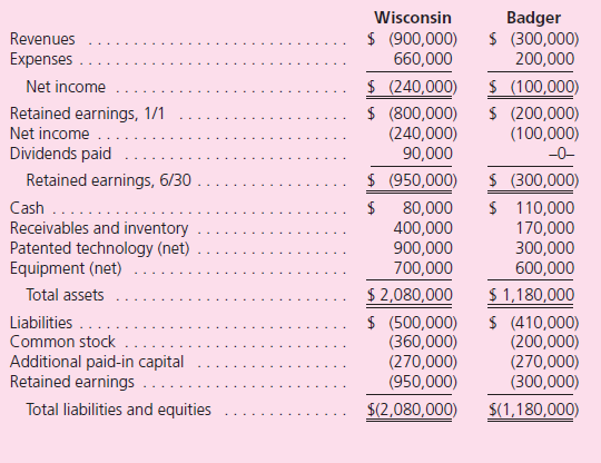 The Acquisition Method On June 30, 2011, Wisconsin, Inc., issued $300,000 in debt and 15,000 new shares of its $10 par value stock to Badger Company owners in exchange for all of the outstanding shares of that company.Wisconsin shares had a fair value of $40 per share.Prior to the combination, the financial statements for Wisconsin and Badger for the six-month period ending June 30, 2011, were as follows: Wisconsin also paid $30,000 to a broker for arranging the transaction.In addition, Wisconsin paid $40,000 in stock issuance costs.Badger's equipment was actually worth $700,000, but itspatented technology was valued at only $280,000. What are the consolidated balances for the following accounts a.Net income. b.Retained earnings, 1/1/11. c.Patented technology. d.Goodwill. e.Liabilities. f.Common stock. g.Additional paid-In capital.