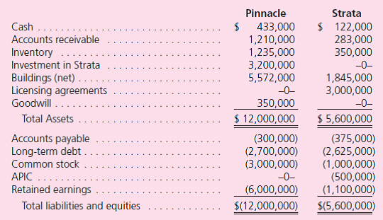 The Acquisition Method On January 1, 2011, Pinnacle Corporation exchanged $3,200,000 cash for 100 percent of the outstanding voting stock of Strata Corporation.Pinnacle plans to maintain Strata as a wholly owned subsidiary with separate legal status and accounting information systems. At the acquisition date, Pinnacle prepared the following fair-value allocation schedule: Immediately after closing the transaction, Pinnacle and Strata prepared the following post-acquisition balance sheets from their separate financial records. Prepare a January 1, 2011, consolidated balance sheet for Pinnacle Corporation and its subsidiary Strata Corporation.