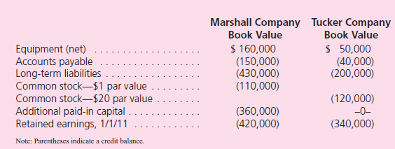 The Acquisition Method On January 1, 2011, Marshall Company acquired 100 percent of the outstanding common stock of Tucker Company.To acquire these shares, Marshall issued $200,000 in long-term liabilities and 20,000 shares of common stock having a par value of $1 per share but a fair value of $10 per share.Marshall paid $30,000 to accountants, lawyers, and brokers for assistance in the acquisition and another $12,000 in connection with stock issuance costs.Prior to these transactions, the balance sheets for the two companies were as follows: In Marshall's appraisal of Tucker, it deemed three accounts to be undervalued on the subsidiary's books: Inventory by $5,000, Land by $20,000, and Buildings by $30,000.Marshall plans to maintain Tucker's separate legal identity and to operate Tucker as a wholly owned subsidiary. a.Determine the amounts that Marshall Company would report in its postacquisition balance sheet.In preparing the postacquisition balance sheet, any required adjustments to income accounts from the acquisition should be closed to Marshall's retained earnings. b.To verify the answers found in part ( a ), prepare a worksheet to consolidate the balance sheets of these two companies as of January 2011.