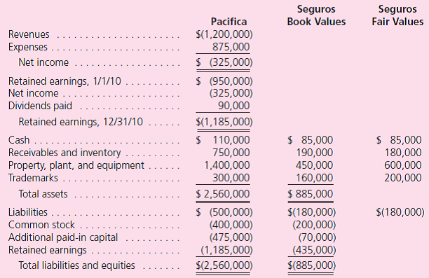 The Acquisition Method On December 31, 2010, Pacifica, Inc., acquired 100 percent of the voting stock of Seguros Company.Pacifica will maintain Seguros as a wholly owned subsidiary with its own legal and accounting identity.The consideration transferred to the owner of Seguros included 50,000 newly issued Pacifica common shares ($20 market value, $5 par value) and an agreement to pay an additional $130,000 cash if Seguros meets certain project completion goals by December 31, 2011.Pacifica estimates a 50 percent probability that Seguros will be successful in meeting these goals and uses a 4 percent discount rate to represent the time value of money. Immediately prior to the acquisition, the following data for both firms were available: In addition, Pacifica assessed a research and development project under way at Seguros to have a fair value of $100,000.Although not yet recorded on its books, Pacifica paid legal fees of $15,000 in connection with the acquisition and $9,000 in stock issue costs. Using the acquisition method, prepare the following: a.Pacifica's entries to account for the consideration transferred to the former owners of Seguros, the direct combination costs, and the stock issue and registration costs.(Use a 0.961538 present value factor where applicable.) b.A postacquisition column of accounts for Pacifica. c.A worksheet to produce a consolidated balance sheet as of December 31, 2010.