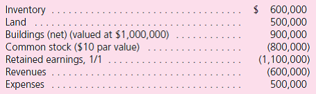 Purchase Method Winston has the following account balances as of February 1. Arlington pays $1.4 million cash and issues 10,000 shares of its $30 par value common stock (valued at $80 per share) for all of Winston's outstanding stock.Stock issuance costs amount to $30,000. Prior to recording these newly issued shares, Arlington reports a Common Stock account of $900,000 and Additional Paid-In Capital of $500,000.For each of the following accounts, determine what balance would be included in a February 1 consolidation. a.Goodwill. b.Expenses. c.Retained Earnings, 1/1. d.Buildings.