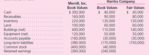Purchase Method Merrill acquires 100 percent of the outstanding voting shares of Harriss Company on January 1, 2008.To obtain these shares, Merrill pays $200,000 in cash and issues 10,000 shares of its own $10 par value common stock.On this date, Merrill's stock has a fair value of $18 per share.Merrill also pays $10,000 to a local investment company for arranging the acquisition.Merrill paid an additional $6,000 in stock issuance costs. The book values for both Merrill and Harriss as of January 1, 2008, follow.The fair value of each of Harriss's accounts is also included.In addition, Harriss holds a fully amortized patent that still retains a $30,000 value. a.Assume that this combination is a statutory merger so that Harriss's accounts are to be transferred to Merrill's records with Harriss subsequently being dissolved as a legal corporation.Prepare the journal entries for Merrill to record this merger. b.Assume that no dissolution is to take place in connection with this combination.Rather, both companies retain their separate legal identities.Prepare a worksheet to consolidate the two companies as of January 1, 2008.