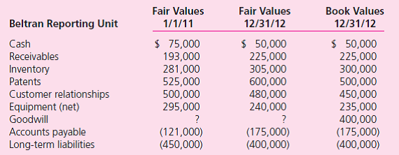 Francisco Inc.acquired 100 percent of the outstanding voting shares of Beltran Company on January 1, 2011.To obtain these shares, Francisco payed $450,000 in cash and issued 104,000 shares of its own $1 par value common stock.On this date, Francisco's stock had a fair value of $12 per share.The combination is a statutory merger with Beltran subsequently dissolved as a legal corporation.For internal accountability purposes, Beltran's assets and liabilities are assigned to a new reporting unit. The following reports the fair values for the Beltran reporting unit for January 1, 2011, and December 31, 2012, along with their respective book values on December 31, 2012. a.Prepare Francisco's journal entry to record the assets acquired and the liabilities assumed in the Beltran merger on January 1, 2011. b.On December 31, 2012, Francisco estimates that the total fair value of the entire Beltran reporting unit is $1,425,000.What amount of goodwill impairment, if any, should Francisco recognize on its 2012 income statement