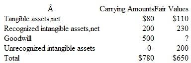 Acme Co., a consolidated enterprise, conducted an impairment reviewfor each of its reportingunits.In its qualitative assessment, one particular reporting unit, Martel,emerged as a candidatefor possible goodwill impairment.Martel has recognized net assets of $780, includinggoodwill of $500.Martel's fair value is assessed at $650 and includes two internallydeveloped unrecognizedintangible assets (a patent and a customer list with fair values of $150 and $50, respectively).Thefollowing table summarizes current financial information for the Martel reportingunit: a. Show the two quantitative steps to determine the amountof anygoodwill impairment forAcme's Martel reporting unit. b. After recognition of any goodwill impairment loss, what are the reported bookvalues for the following assets of Acme's reporting unit Martel • Tangible assets, net. • Goodwill • Customer list. • Patent.