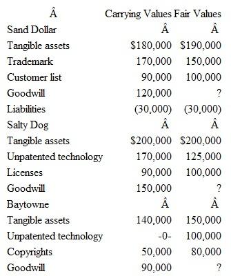Destin Company recently acquired several businesses and recognized goodwill in each acquisition.Destin has allocated the resulting goodwill to its three reporting units:Sand Dollar, SaltyDog, and Baytowne.Destin performs a quantitative goodwill impairment review annually. In its current year assessment of goodwill, Destin provides the following individual asset and liability values for each reporting unit: The fair values for each reporting unit (including goodwill) are $510,000 forSand Dollar, $580,000 for Salty Dog, and$560,000 for Baytowne.To date, Destinhas reportedno goodwillimpairments. a. Which of Destin's reporting units require both steps to test for goodwillimpairment b. How much goodwill impairment should Destin report this year c. What changes to the valuations of Destin's tangible assets and identified intangible assets should be reported based on the goodwill impairment tests