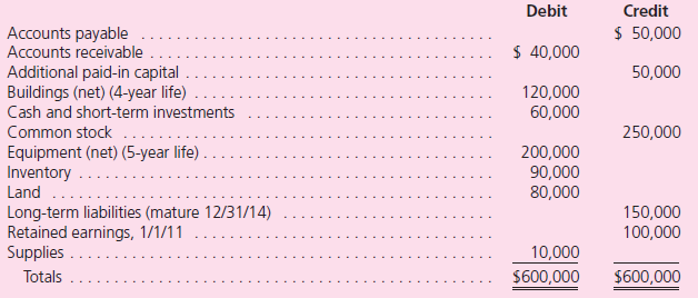 Problems 17 through 19 should be viewed as independent situations.They are based on the following data: Chapman Company obtains 100 percent of Abernethy Company's stock on January 1, 2011.As of that date, Abernethy has the following trial balance: During 2011, Abernethy reported income of $80,000 while paying dividends of $10,000.During 2012, Abernethy reported income of $110,000 while paying dividends of $30,000. Assume that Chapman Company acquired Abernethy's common stock for $500,000 in cash.Assume that the equipment and long-term liabilities had fair values of $220,000 and $120,000, respectively, on the acquisition date.Chapman uses the initial value method to account for its investment.Prepare consolidation worksheet entries for December 31, 2011, and December 31, 2012.