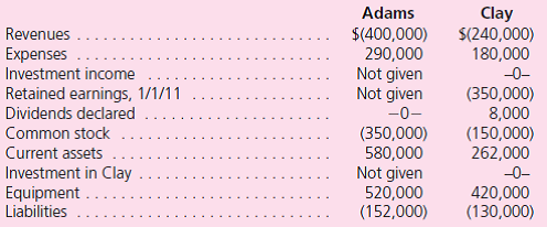 Adams, Inc., acquires Clay Corporation on January 1, 2010, in exchange for $510,000 cash.Immediately after the acquisition, the two companies have the following account balances.Clay's equipment (with a five-year life) is actually worth $440,000.Credit balances are indicated by parentheses. In 2010, Clay earns a net income of $55,000 and pays a $5,000 cash dividend.In 2010, Adams reports income from its own operations (exclusive of any income from Clay) of $125,000 and declares no dividends.At the end of 2011, selected account balances for the two companies are as follows: a.What are the December 31, 2011, Investment Income and Investment in Clay account balances assuming Adams uses the: 1.Initial value method. 2.Equity method. b.How does the parent's internal investment accounting method choice affect the amount reported for expenses in its December 31, 2011, consolidated income statement c.How does the parent's internal investment accounting method choice affect the amount reported for equipment in its December 31, 2011, consolidated balance sheet d.What is Adams's January 1, 2011, Retained Earnings account balance assuming Adams accounts for its investment in Clay using the: 1.Initial value method. 2.Equity method. e.What worksheet adjustment to Adams's January 1, 2011, Retained Earnings account balance is required if Adams accounts for its investment in Clay using the initial value method f.Prepare the worksheet entry to eliminate Clay's stockholders' equity. g.What is consolidated net income for 2011
