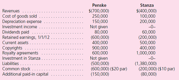 Following are selected account balances from Penske Company and Stanza Corporation as of December 31, 2012: On January 1, 2012, Penske acquired all of Stanza's outstanding stock for $680,000 fair value in cash and common stock.Penske also paid $10,000 in stock issuance costs.At the date of acquisition copyrights (with a six-year remaining life) have a $440,000 book value but a fair value of $560,000. a.As of December 31, 2012, what is the consolidated copyrights balance b.For the year ending December 31, 2012, what is consolidated Net Income c.As of December 31, 2012, what is the consolidated Retained Earnings balance d.As of December 31, 2012, what is the consolidated balance to be reported for goodwill