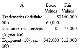 Patrick Corporation acquired 100 percent of O'Brien Company's outstanding common stock on January 1, for $550,000 in cash.O'Brien reported net assets with a carrying amount of $350,000 at that time.Some of O'Brien's assets either were unrecorded (having been internally developed) or had fair values that differed from book values as follows: Any goodwill is considered to have an indefinite life with no impairment charges during the year. Following are financial statements at the end of the first year for these two companies prepared from their separately maintained accounting systems.Credit balances are indicated by parentheses. a. Show how Patrick computed the $210,000 Income of O'Brien balance.Discuss how you determined which accounting method Patrick uses for its investment in O'Brien. b. Without preparing a worksheet or consolidation entries, determine and explain the totals to be reported for this business combination for the year ending December 31. c. Verify the totals determined in part (b) by producing a consolidation Worksheet forPatrickand O'Brien for the year ending December 31.
