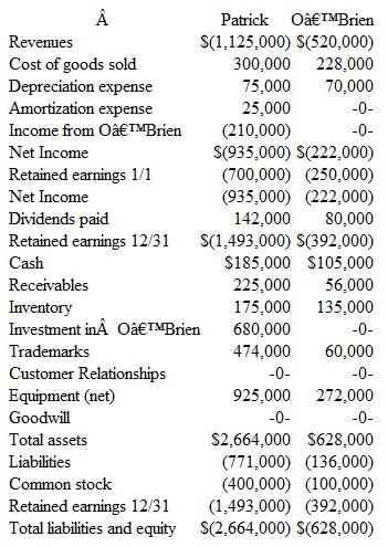 Patrick Corporation acquired 100 percent of O'Brien Company's outstanding common stock on January 1, for $550,000 in cash.O'Brien reported net assets with a carrying amount of $350,000 at that time.Some of O'Brien's assets either were unrecorded (having been internally developed) or had fair values that differed from book values as follows: Any goodwill is considered to have an indefinite life with no impairment charges during the year. Following are financial statements at the end of the first year for these two companies prepared from their separately maintained accounting systems.Credit balances are indicated by parentheses. a. Show how Patrick computed the $210,000 Income of O'Brien balance.Discuss how you determined which accounting method Patrick uses for its investment in O'Brien. b. Without preparing a worksheet or consolidation entries, determine and explain the totals to be reported for this business combination for the year ending December 31. c. Verify the totals determined in part (b) by producing a consolidation Worksheet forPatrickand O'Brien for the year ending December 31.