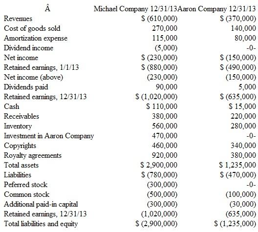 Following are separate financial statements of Michael Company and Aaron Companyas ofDecember 31,2013 (credit balances indicated by parentheses).Michael acquiredall of Aaron'soutstanding voting stock on January 1,2009, by issuing 20,000 shares of its own $1 parcommonstock.On the acquisition date, Michael Company's stock actively traded at $23.50 per share. On the date of acquisition, Aaron reported retained earnings of $230,000 and a total book value of $360,000.At that time, its royalty agreements were undervalued by $60,000.This intangible was assumed to have a six-year life with no residual value.Additionally, Aaron owned a trademark with a fair value of $50,000 and a 10-year remaining life that was not reflected on its books. a. Using the preceding information, prepare a consolidation worksheet for these two companies as of December 31,2013. b. Assuming that Michael applied the equity method to this investment, what account balances would differ on the parent's individual financial statements c. Assuming that Michael applied the equity method to this investment, what changes would be necessary in the consolidation entries found on a December 31,2013, worksheet d. Assuming that Michael applied the equity method to this investment, what changes would be created in the consolidated figures to be reported by this combination