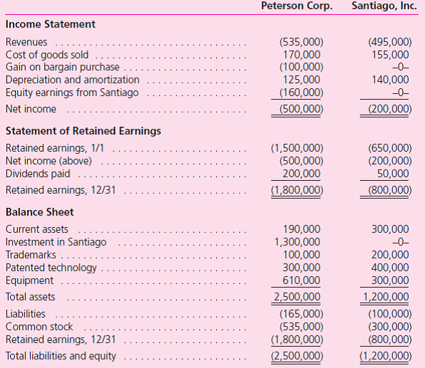 On January 1, 2011, Peterson Corporation exchanged $1,090,000 fair-value consideration for all of the outstanding voting stock of Santiago, Inc.At the acquisition date, Santiago had a book value equal to $950,000.Santiago's individual assets and liabilities had fair values equal to their respective book values except for the patented technology account, which was undervalued by $240,000 with an estimated remaining life of six years.The Santiago acquisition was Peterson's only business combination for the year. In case expected synergies did not materialize, Peterson Corporation wished to prepare for a potential future spin-off of Santiago, Inc.Therefore, Peterson had Santiago maintain its separate incorporation and independent accounting information system as elements of continuing value. On December 31, 2011 each company submitted the following financial statements for consolidation. a.Show how Peterson determined the following account balances • Gain on bargain purchase • Earnings from Santiago • Investment in Santiago b.Prepare a December 31, 2011, consolidated worksheet for Peterson and Santiago.