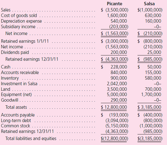On January 1, 2010, Picante Corporation acquired 100 percent of the outstanding voting stock of Salsa Corporation for $1,765,000 cash.On the acquisition date, Salsa had the following balance sheet: At the acquisition date, the following allocation was prepared: Although at acquisition date Picante had expected $44,000 in future benefits from Salsa's in-process research and development project, by the end of 2010, it was apparent that the research project was a failure with no future economic benefits. On December 31, 2011, Picante and Salsa submitted the following trial balances for consolidation: a.Show how Picante derived its December 31, 2011, Investment in Salsa account balance. b.Prepare a consolidated worksheet for Picante and Salsa as of December 31, 2011.