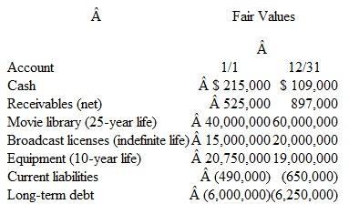 On January 1, Prine, Inc., acquired 100 percent of Lydia Company's common stock fora fair value of $120,000,000 in cash and stock.Lydia's assets and liabilities equaled their fair values except for its equipment, which was undervalued by $500,000 and had a 10-year remaining life. Prine specializes in media distribution and viewed its acquisition of Lydia as a strategic move into content ownership and creation.Prine expected both cost and revenue synergies from controlling Lydia's artistic content (a large library of classic movies) and its sports programming specialty video operation.Accordingly, Prine allocated Lydia's assets and liabilities (including $50,000,000 of goodwill) to a newly formed operating segment appropriately designated as a reporting unit. The fair values of the reporting unit's identifiable assets and liabilities through the first year of operations were as follows. \ However, Lydia's assets have taken longer than anticipated to produce the expected synergies with Prine's operations.Accordingly, Prine reviewed events and circumstances and concluded that Lydia's fair value was likely less than its carrying amount.At year-end, Prine reduced its assessment of the Lydia reporting unit's fair value to $110,000,000. At December 31, Prine and Lydia submitted the following balances for consolidation: a. What is the relevant initial test to determine whether goodwill could be impaired b. At what amount should Prine record an impairment loss for its Lydia reporting unit for the year c.What is consolidated net income for the year d.What is the December 31 consolidated balance for goodwill e.What is the December 31 consolidated balance for broadcast licenses f.Prepare a consolidated worksheet for Prine and Lydia (Prine's trial balance should first be adjusted for any appropriate impairment loss).