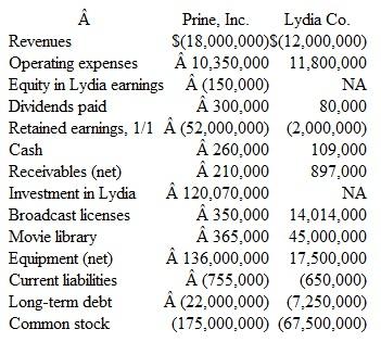 On January 1, Prine, Inc., acquired 100 percent of Lydia Company's common stock fora fair value of $120,000,000 in cash and stock.Lydia's assets and liabilities equaled their fair values except for its equipment, which was undervalued by $500,000 and had a 10-year remaining life. Prine specializes in media distribution and viewed its acquisition of Lydia as a strategic move into content ownership and creation.Prine expected both cost and revenue synergies from controlling Lydia's artistic content (a large library of classic movies) and its sports programming specialty video operation.Accordingly, Prine allocated Lydia's assets and liabilities (including $50,000,000 of goodwill) to a newly formed operating segment appropriately designated as a reporting unit. The fair values of the reporting unit's identifiable assets and liabilities through the first year of operations were as follows. \ However, Lydia's assets have taken longer than anticipated to produce the expected synergies with Prine's operations.Accordingly, Prine reviewed events and circumstances and concluded that Lydia's fair value was likely less than its carrying amount.At year-end, Prine reduced its assessment of the Lydia reporting unit's fair value to $110,000,000. At December 31, Prine and Lydia submitted the following balances for consolidation: a. What is the relevant initial test to determine whether goodwill could be impaired b. At what amount should Prine record an impairment loss for its Lydia reporting unit for the year c.What is consolidated net income for the year d.What is the December 31 consolidated balance for goodwill e.What is the December 31 consolidated balance for broadcast licenses f.Prepare a consolidated worksheet for Prine and Lydia (Prine's trial balance should first be adjusted for any appropriate impairment loss).