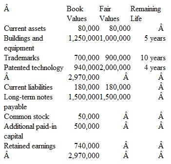 On January 1, Patterson Corporation acquired 80 percent of the 100,000 outstanding voting shares of Soriano, Inc., in exchange for $31.25 per share cash.The remaining 20 percent of Soriano's shares continued to trade for $30.00 both before and after Patterson's acquisition.At January 1, Soriano's book and fair values were as follows: In addition, Patterson assigned a $600,000 value to certain unpatented technologies recently developed by Soriano.These technologies were estimated to have a 3-year remaining life. During the year, Soriano paid a $30,000 dividend to its shareholders.The companies reported the following revenues and expenses from their separate operations for the year ending December 31. a.What total value should Patterson assign to its Soriano acquisition in its January 1 consolidated balance sheet b.What valuation principle should Patterson use to report each of Soriano's identifiable assets and liabilities in its January 1 consolidated balance sheet c.For years subsequent to acquisition, how will Soriano's identifiable assets and liabilities be valued in Patterson's consolidated reports d.How much goodwill resulted from Patterson's acquisition of Soriano e.What is the consolidated net income for the year and what amounts are allocated to the controlling and noncontrolling interests f.What is the noncontrolling interest amount reported in the December 31 consolidated balance sheet g.Assume instead that, based on its share prices, Soriano's January 1 total fair value was assessed at $2,250,000.How would the reported amounts for Soriano's net assets change on Patterson's acquisition-date consolidated balance sheet