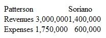On January 1, Patterson Corporation acquired 80 percent of the 100,000 outstanding voting shares of Soriano, Inc., in exchange for $31.25 per share cash.The remaining 20 percent of Soriano's shares continued to trade for $30.00 both before and after Patterson's acquisition.At January 1, Soriano's book and fair values were as follows: In addition, Patterson assigned a $600,000 value to certain unpatented technologies recently developed by Soriano.These technologies were estimated to have a 3-year remaining life. During the year, Soriano paid a $30,000 dividend to its shareholders.The companies reported the following revenues and expenses from their separate operations for the year ending December 31. a.What total value should Patterson assign to its Soriano acquisition in its January 1 consolidated balance sheet b.What valuation principle should Patterson use to report each of Soriano's identifiable assets and liabilities in its January 1 consolidated balance sheet c.For years subsequent to acquisition, how will Soriano's identifiable assets and liabilities be valued in Patterson's consolidated reports d.How much goodwill resulted from Patterson's acquisition of Soriano e.What is the consolidated net income for the year and what amounts are allocated to the controlling and noncontrolling interests f.What is the noncontrolling interest amount reported in the December 31 consolidated balance sheet g.Assume instead that, based on its share prices, Soriano's January 1 total fair value was assessed at $2,250,000.How would the reported amounts for Soriano's net assets change on Patterson's acquisition-date consolidated balance sheet