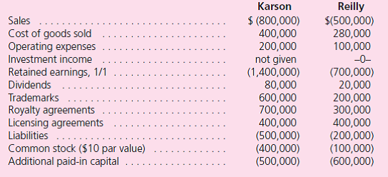 Note: Problems 1 through 37 assume the use of the acquisition method.Problems 38 through 40 assume the use of the purchase method. Following are several account balances taken from the records of Karson and Reilly as of December 31, 2011.A few asset accounts have been omitted here.All revenues, expenses, and dividends occurred evenly throughout the year.Annual tests have indicated no goodwill impairment. On July 1, 2011, Karson acquired 80 percent of Reilly for $1,330,000 cash consideration.In addition, Karson agreed to pay additional cash to the former owners of Reilly if certain performance measures are achieved after three years.Karson assessed a $30,000 fair value for the contingent performance obligation as of the acquisition date and as of December 31, 2011. On July 1, 2011, Reilly's assets and liabilities had book values equal to their fair value except for some trademarks (with 5-year remaining lives) that were undervalued by $150,000.Karson estimated Reilly's total fair value at $1,700,000 on July 1, 2011. For a consolidation prepared at December 31, 2011, what balances would be reported for the following