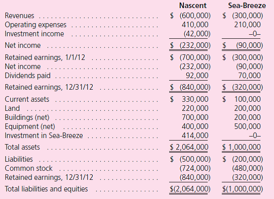 Note: Problems 1 through 37 assume the use of the acquisition method.Problems 38 through 40 assume the use of the purchase method. Nascent, Inc., acquires 60 percent of Sea-Breeze Corporation for $414,000 cash on January 1, 2009.The remaining 40 percent of the Sea-Breeze shares traded near a total value of $276,000 both before and after the acquisition date.On January 1, 2009, Sea-Breeze had the following assets and liabilities: The companies' financial statements for the year ending December 31, 2012, follow: Answer the following questions: a.How can the accountant determine that the parent has applied the initial value method b.What is the annual excess amortization initially recognized in connection with this acquisition c.If the parent had applied the equity method, what investment income would the parent have recorded in 2012 d.What is the parent's portion of consolidated retained earnings as of January 1, 2012 e.What is consolidated net income for 2012 and what amounts are attributable to the controlling and noncontrolling interests f.Within consolidated statements at January 1, 2009, what balance is included for the subsidiary's Buildings account g.What is the consolidated Buildings reported balance as of December 31, 2012