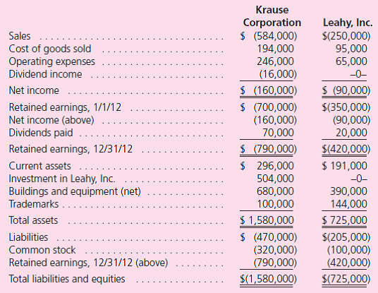 Note: Problems 1 through 37 assume the use of the acquisition method.Problems 38 through 40 assume the use of the purchase method. The Krause Corporation acquired 80 percent of the 100,000 outstanding voting shares of Leahy, Inc., for $6.30 per share on January 1, 2011.The remaining 20 percent of Leahy's shares also traded actively at $6.30 per share before and after Krause's acquisition.An appraisal made on that date determined that all book values appropriately reflected the fair values of Leahy's underlying accounts except that a building with a 5-year life was undervalued by $45,000 and a fully amortized trademark with an estimated 10-year remaining life had a $60,000 fair value.At the acquisition date, Leahy reported common stock of $100,000 and a retained earnings balance of $280,000. Following are the separate financial statements for the year ending December 31, 2012: a.Prepare a worksheet to consolidate these two companies as of December 31, 2012. b.Prepare a 2012 consolidated income statement for Krause and Leahy. c.If instead the noncontrolling interest shares of Leahy had traded for $4.85 surrounding Krause's acquisition date, how would the consolidated statements change