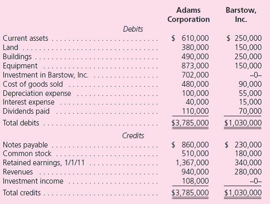 Note: Problems 1 through 37 assume the use of the acquisition method.Problems 38 through 40 assume the use of the purchase method. Adams Corporation acquired 90 percent of the outstanding voting shares of Barstow, Inc., on December 31, 2009.Adams paid a total of $603,000 in cash for these shares.The 10 percent noncontrolling interest shares traded on a daily basis at fair value of $67,000 both before and after Adams's acquisition.On December 31, 2009, Barstow had the following account balances: December 31, 2011, adjusted trial balances for the two companies follow: a.Prepare schedules for acquisition-date fair-value allocations and amortizations for Adams's investment in Barstow. b.Determine Adams's method of accounting for its investment in Barstow.Support your answer with a numerical explanation. c.Without using a worksheet or consolidation entries, determine the balances to be reported as of December 31, 2011, for this business combination. d.To verify the figures determined in requirement ( c ) , prepare a consolidation worksheet for Adams Corporation and Barstow, Inc., as of December 31, 2011.