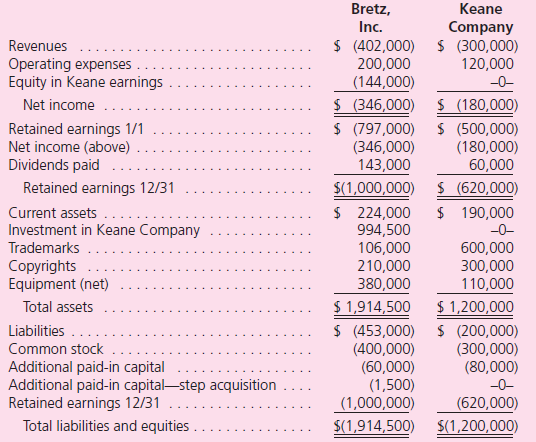 Note: Problems 1 through 37 assume the use of the acquisition method.Problems 38 through 40 assume the use of the purchase method. On January 1, 2010, Bretz, Inc., acquired 60 percent of the outstanding shares of Keane Company for $573,000 in cash.The price paid was proportionate to Keane's total fair value although at the date of acquisition, Keane had a total book value of $810,000.All assets acquired and liabilities assumed had fair values equal to book values except for a copyright (six-year remaining life) that was undervalued in Keane's accounting records by $120,000.During 2010, Keane reported net income of $150,000 and paid cash dividends of $80,000.On January 1, 2011, Bretz bought an additional 30 percent interest in Keane for $300,000. The following financial information is for these two companies for 2011.Keane issued no additional capital stock during either 2010 or 2011. a.Show the journal entry Bretz made to record its January 1, 2011, acquisition of an additional 30 percent of Keane Company shares. b.Prepare a schedule showing how Bretz determined the Investment in Keane Company balance as of December 31, 2011. c.Prepare a consolidated worksheet for Bretz, Inc., and Keane Company for December 31, 2011.