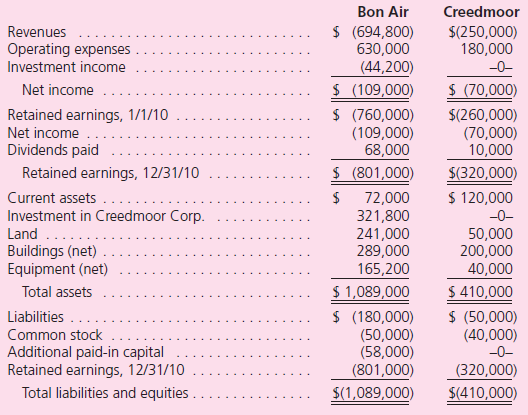 Note: Problems 1 through 37 assume the use of the acquisition method.Problems 38 through 40 assume the use of the purchase method. Bon Air, Inc., purchased 70 percent (2,800 shares) of the outstanding voting stock of Creedmoor Corporation on January 1, 2007, for $250,000 cash.Creedmoor's net assets on that date totaled $230,000, but this balance included three accounts having fair values that differed from their book values: As of December 31, 2010, the two companies report the following balances: Prepare a worksheet to consolidate these two companies as of December 31, 2010.Because Bon Air acquired Creedmoor before the effective date of the acquisition method (2009), the purchase method is appropriate.